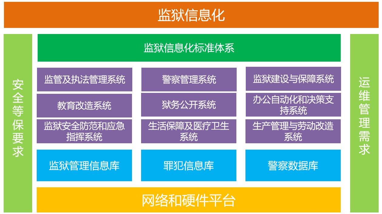 《全国监狱信息化建设规划》,监狱信息化建设的主要任务和内容是:一个